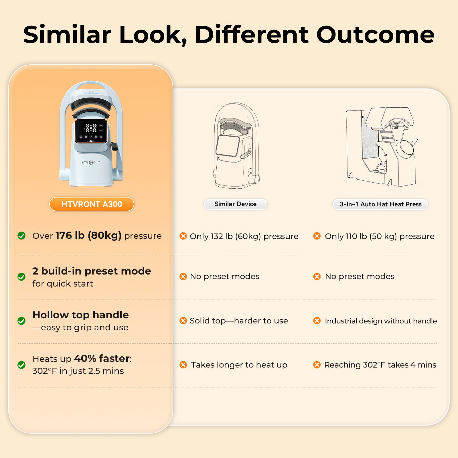 Comparison chart of HTVRONT A300 heat press with similar devices on a beige background.