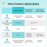 Comparison chart of LOKLIK iPaint versus Custom Paint-by-Numbers and Ready-Made Paint-by-Numbers on a light blue background.